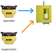 operator supervisor